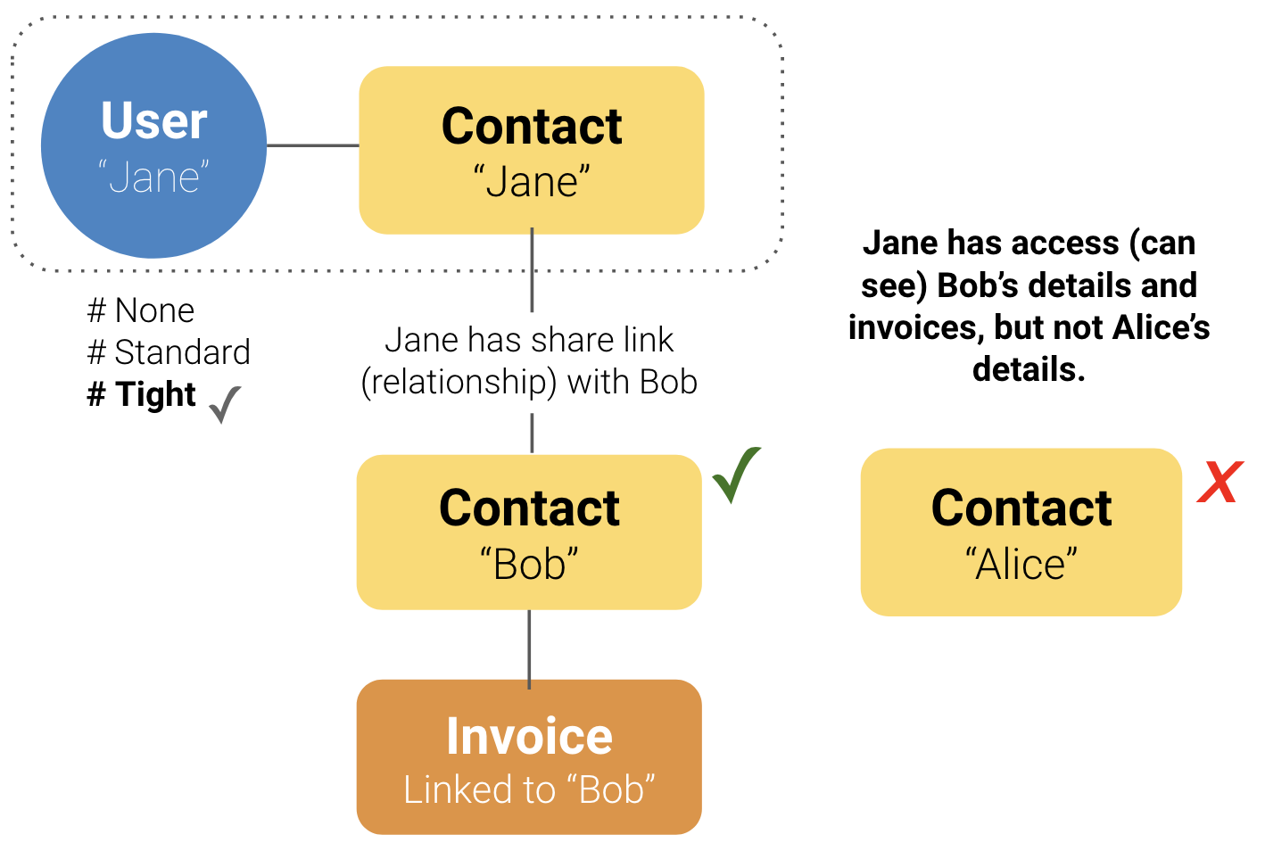 Quick Start Security Relationship Manager